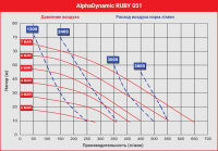 Мембранный пневматический насос AlphaDynamic Ruby 051